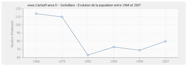 Population Sorbollano