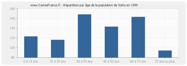 Répartition par âge de la population de Sotta en 1999