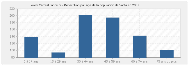 Répartition par âge de la population de Sotta en 2007