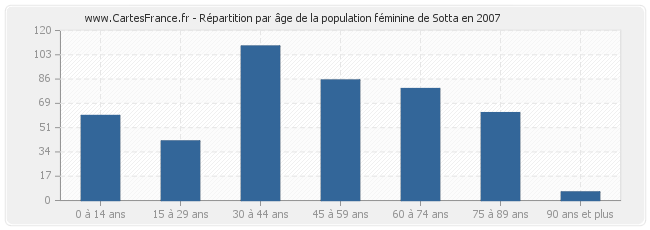 Répartition par âge de la population féminine de Sotta en 2007