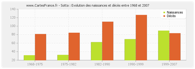 Sotta : Evolution des naissances et décès entre 1968 et 2007