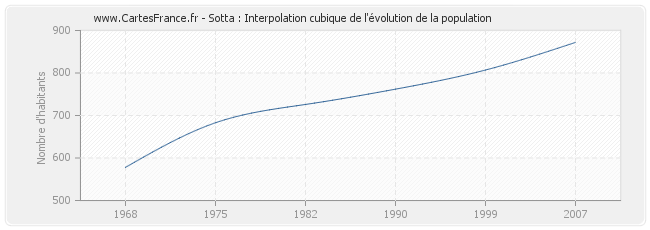 Sotta : Interpolation cubique de l'évolution de la population