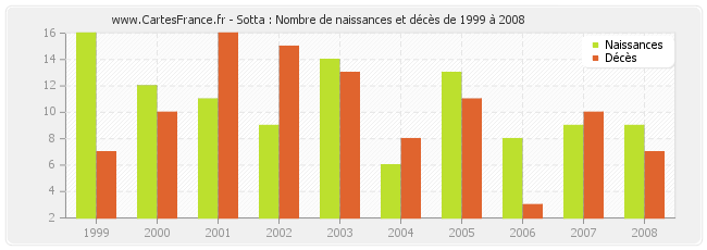 Sotta : Nombre de naissances et décès de 1999 à 2008