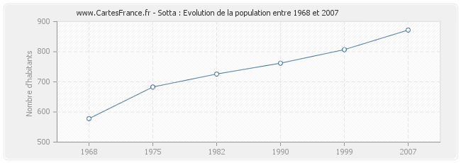 Population Sotta