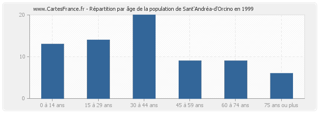 Répartition par âge de la population de Sant'Andréa-d'Orcino en 1999