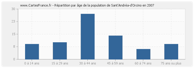 Répartition par âge de la population de Sant'Andréa-d'Orcino en 2007