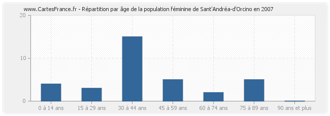 Répartition par âge de la population féminine de Sant'Andréa-d'Orcino en 2007