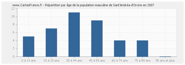 Répartition par âge de la population masculine de Sant'Andréa-d'Orcino en 2007