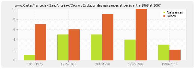 Sant'Andréa-d'Orcino : Evolution des naissances et décès entre 1968 et 2007