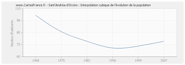 Sant'Andréa-d'Orcino : Interpolation cubique de l'évolution de la population