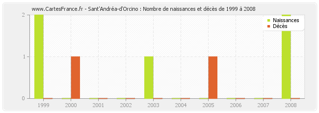 Sant'Andréa-d'Orcino : Nombre de naissances et décès de 1999 à 2008