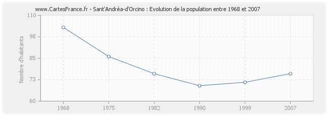Population Sant'Andréa-d'Orcino
