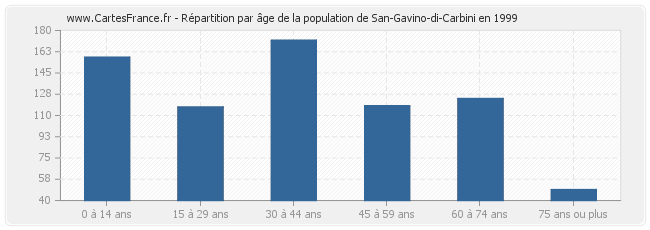 Répartition par âge de la population de San-Gavino-di-Carbini en 1999