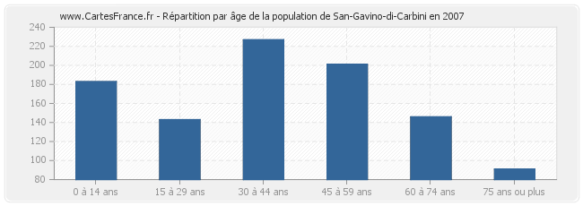 Répartition par âge de la population de San-Gavino-di-Carbini en 2007