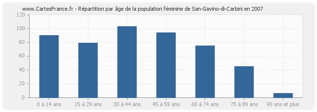 Répartition par âge de la population féminine de San-Gavino-di-Carbini en 2007