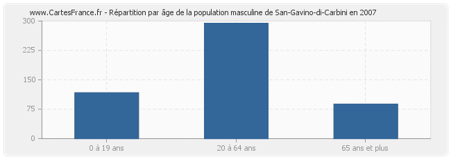 Répartition par âge de la population masculine de San-Gavino-di-Carbini en 2007