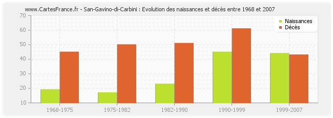 San-Gavino-di-Carbini : Evolution des naissances et décès entre 1968 et 2007