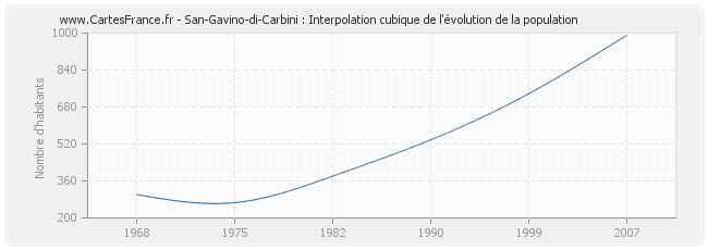 San-Gavino-di-Carbini : Interpolation cubique de l'évolution de la population
