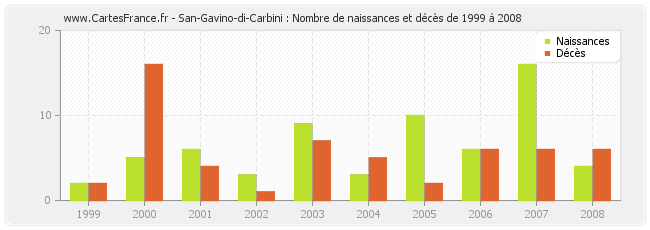 San-Gavino-di-Carbini : Nombre de naissances et décès de 1999 à 2008