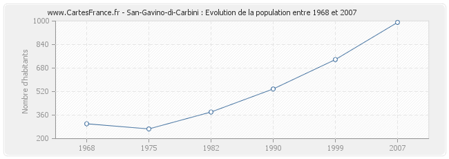 Population San-Gavino-di-Carbini