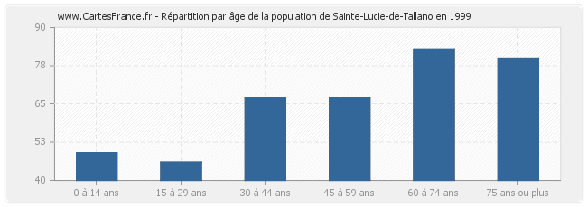 Répartition par âge de la population de Sainte-Lucie-de-Tallano en 1999