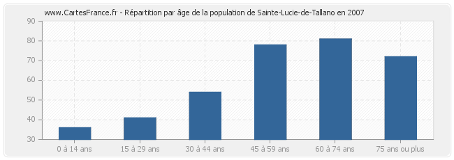 Répartition par âge de la population de Sainte-Lucie-de-Tallano en 2007
