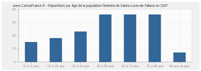 Répartition par âge de la population féminine de Sainte-Lucie-de-Tallano en 2007