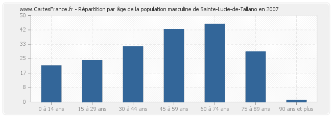 Répartition par âge de la population masculine de Sainte-Lucie-de-Tallano en 2007