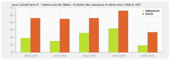 Sainte-Lucie-de-Tallano : Evolution des naissances et décès entre 1968 et 2007