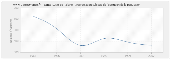 Sainte-Lucie-de-Tallano : Interpolation cubique de l'évolution de la population
