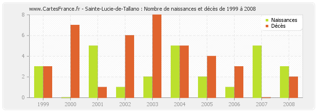 Sainte-Lucie-de-Tallano : Nombre de naissances et décès de 1999 à 2008