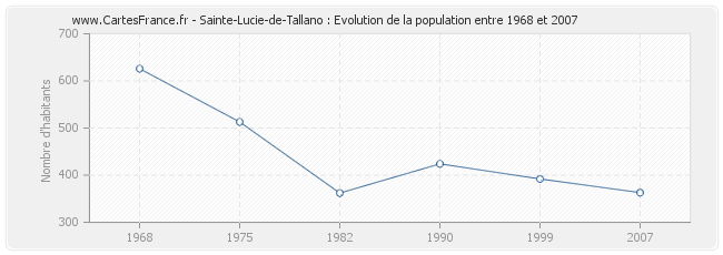 Population Sainte-Lucie-de-Tallano