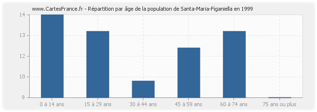 Répartition par âge de la population de Santa-Maria-Figaniella en 1999