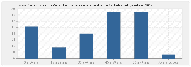 Répartition par âge de la population de Santa-Maria-Figaniella en 2007