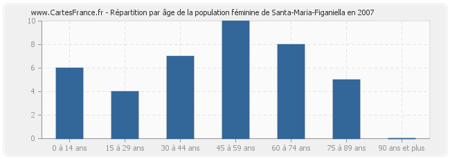 Répartition par âge de la population féminine de Santa-Maria-Figaniella en 2007
