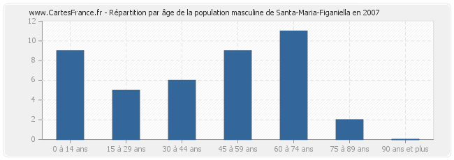 Répartition par âge de la population masculine de Santa-Maria-Figaniella en 2007