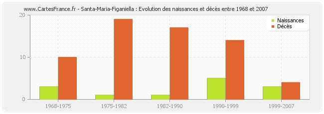 Santa-Maria-Figaniella : Evolution des naissances et décès entre 1968 et 2007