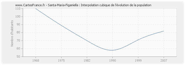 Santa-Maria-Figaniella : Interpolation cubique de l'évolution de la population