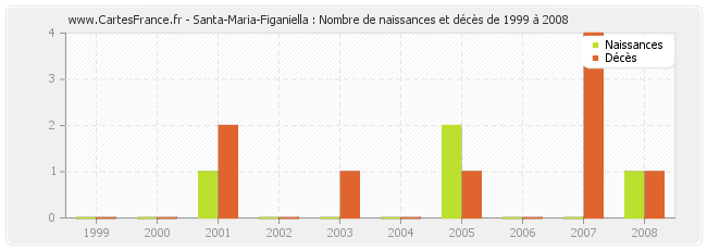 Santa-Maria-Figaniella : Nombre de naissances et décès de 1999 à 2008