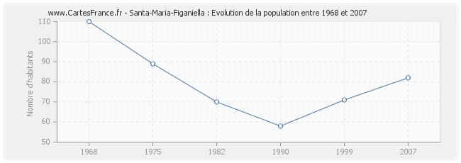 Population Santa-Maria-Figaniella