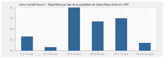 Répartition par âge de la population de Santa-Maria-Siché en 1999