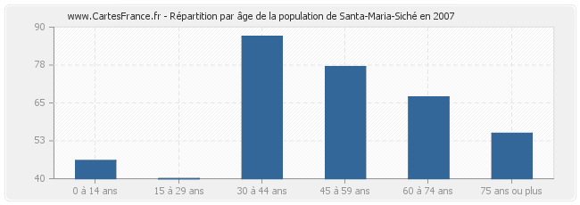 Répartition par âge de la population de Santa-Maria-Siché en 2007