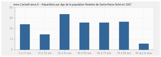 Répartition par âge de la population féminine de Santa-Maria-Siché en 2007
