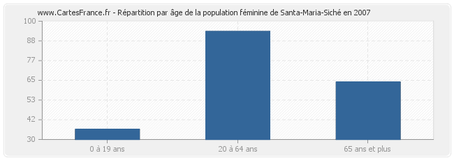 Répartition par âge de la population féminine de Santa-Maria-Siché en 2007