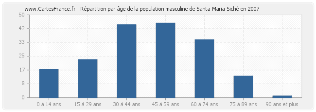 Répartition par âge de la population masculine de Santa-Maria-Siché en 2007