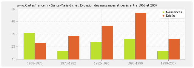 Santa-Maria-Siché : Evolution des naissances et décès entre 1968 et 2007