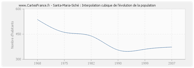 Santa-Maria-Siché : Interpolation cubique de l'évolution de la population