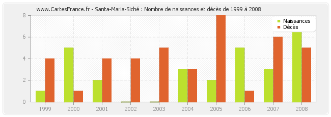 Santa-Maria-Siché : Nombre de naissances et décès de 1999 à 2008
