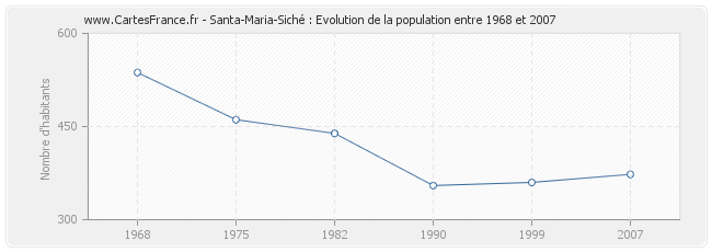 Population Santa-Maria-Siché
