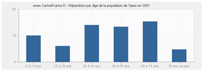 Répartition par âge de la population de Tasso en 2007